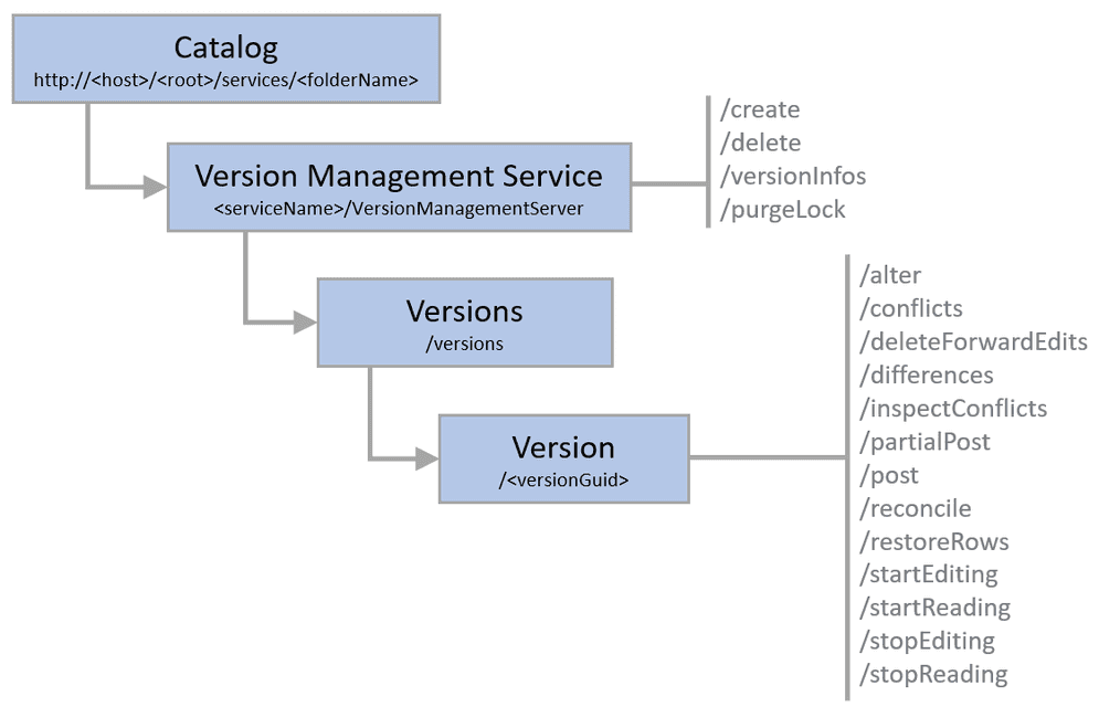 VersionManagementServer resources and operations